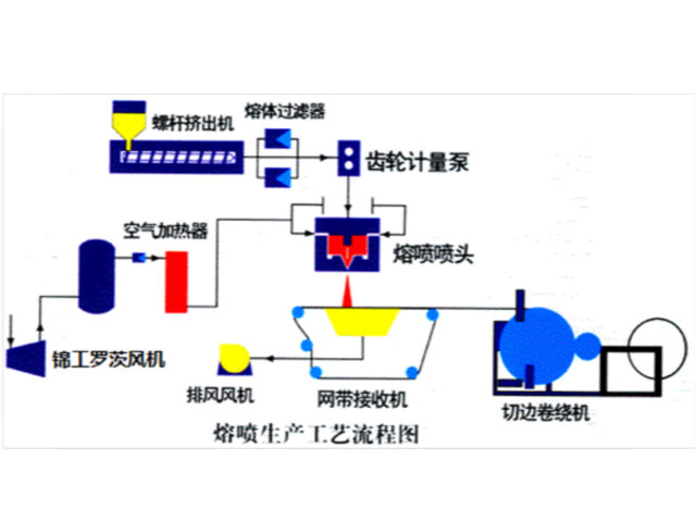熔喷布调机经验：工艺参数九大调节方法