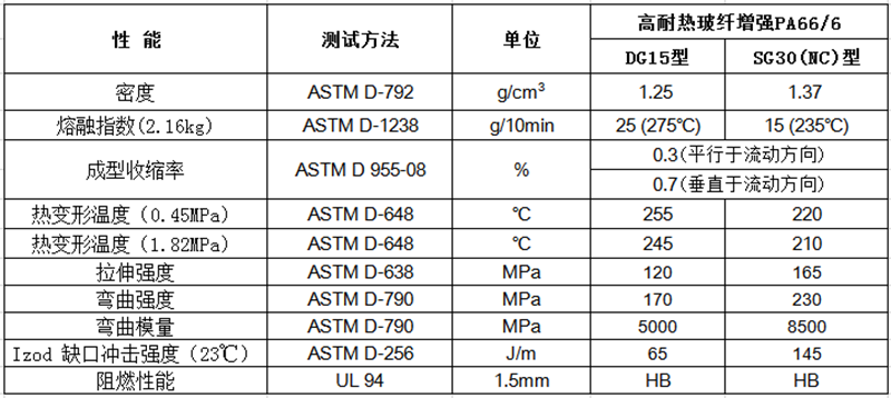 高耐热玻纤增强PA66/6（GF：15%-40%）物性表