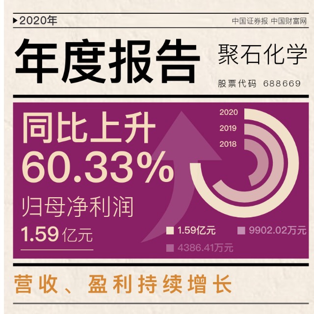 天顺娱乐化学发布上市后首份年报，2020年净利增逾六成！