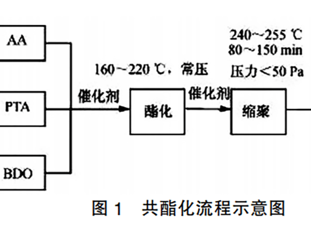 如何制备PBAT？