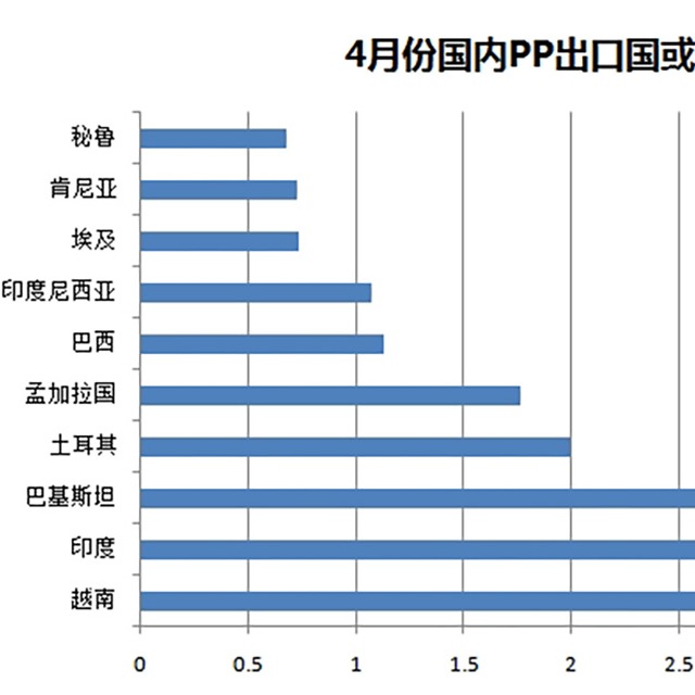 聚丙烯（PP）4月份出口量惊人，增幅达487%