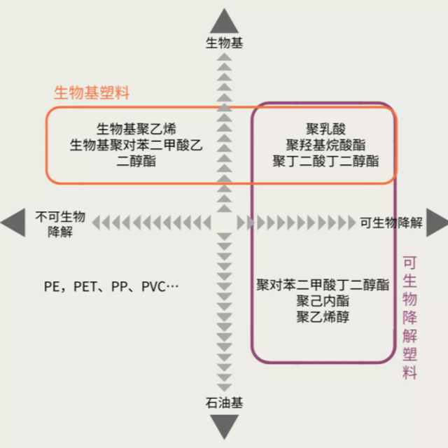 生物基塑料是生物降解塑料吗？