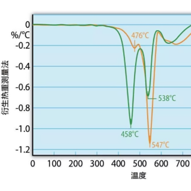 热重测量和热重分析（TGA），能用来测试塑料防火性能吗？