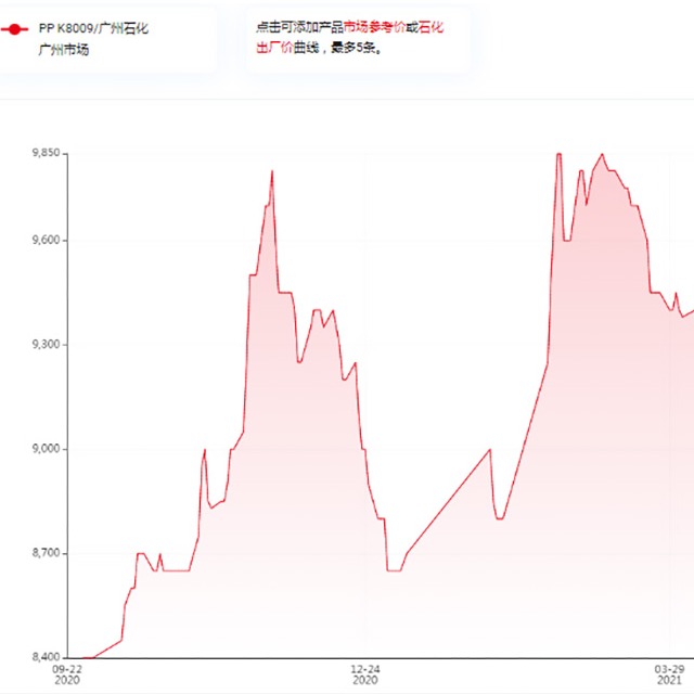 影响聚丙烯（PP）价格的因素有哪些？