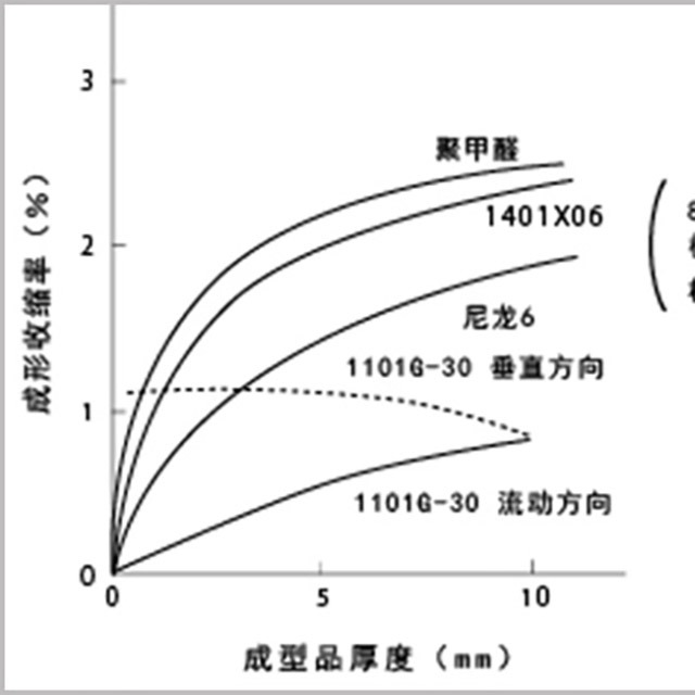 读懂5点，即可轻松了解塑料成型收缩率