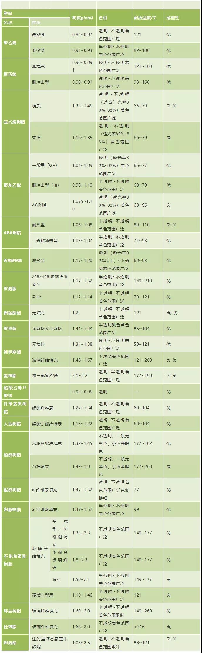 04塑料密度、色相、耐温表