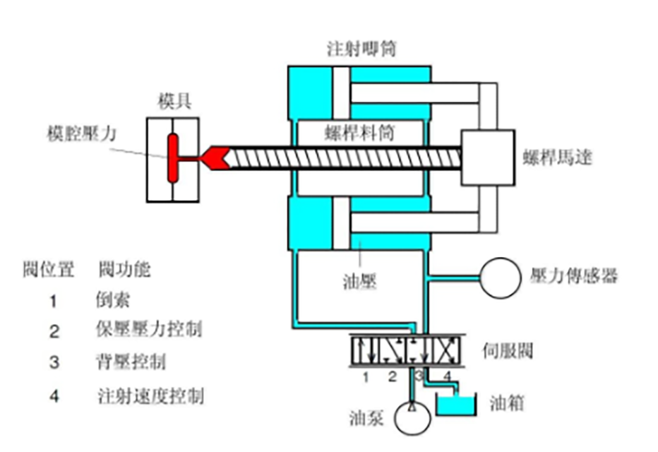 108-注塑速度、压力控制的结构图